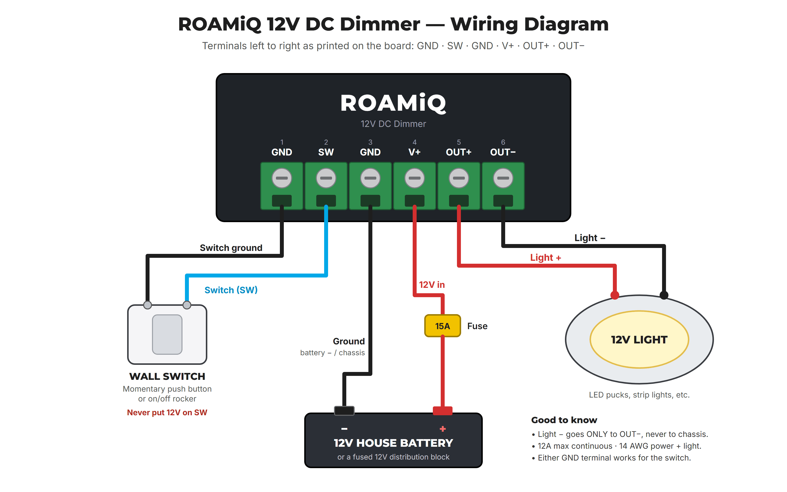 ROAMiQ 12V DC Dimmer wiring diagram: wall switch on GND and SW, fused 12V battery on GND and V+, and a 12V light on OUT+ and OUT-