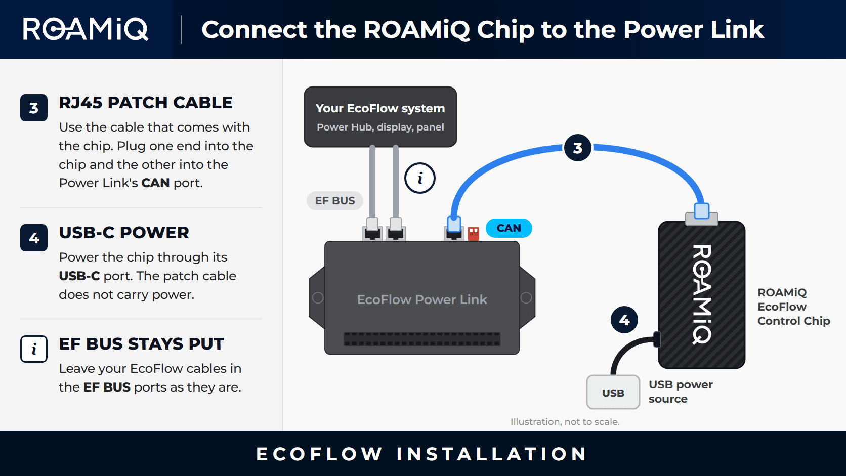 ROAMiQ EcoFlow Control Chip connected to the Power Link's CAN port with a patch cable and powered over USB-C, with the EcoFlow system cables left in the EF BUS ports