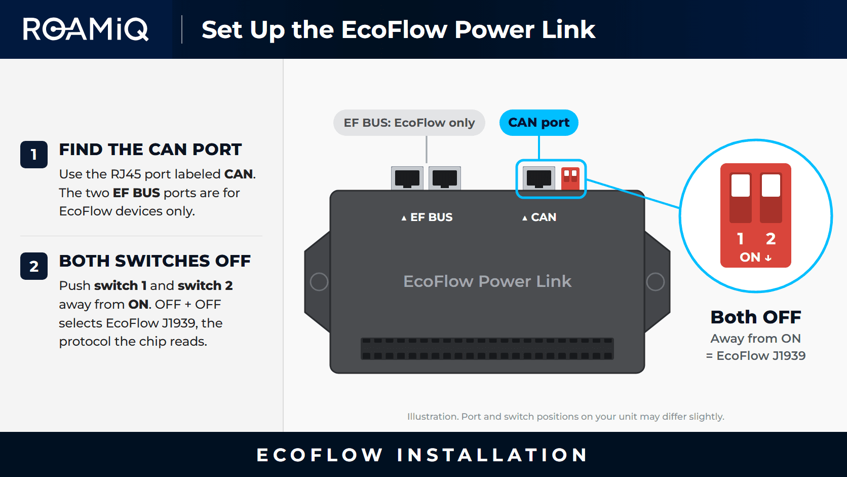 EcoFlow Power Link with the CAN port highlighted and a close-up of its two protocol switches, both set to OFF