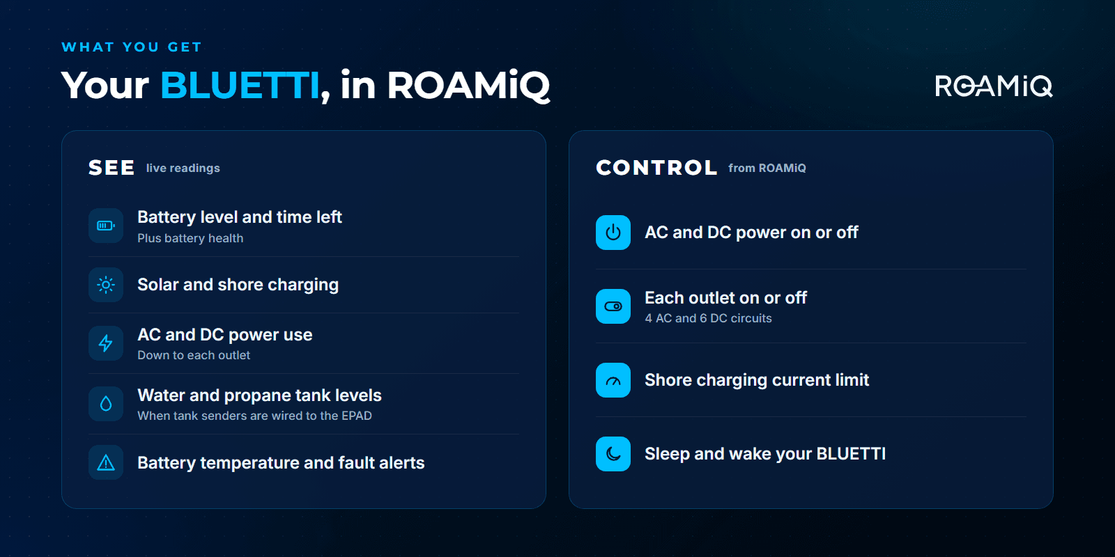 What ROAMiQ does with your BLUETTI. See: battery level, time left, and battery health; solar and shore charging; AC and DC power use down to each outlet; water and propane tank levels when tank senders are wired to the EPAD; battery temperature and fault alerts. Control: AC and DC power on or off; each outlet on or off (4 AC and 6 DC circuits); shore charging current limit; sleep and wake your BLUETTI.