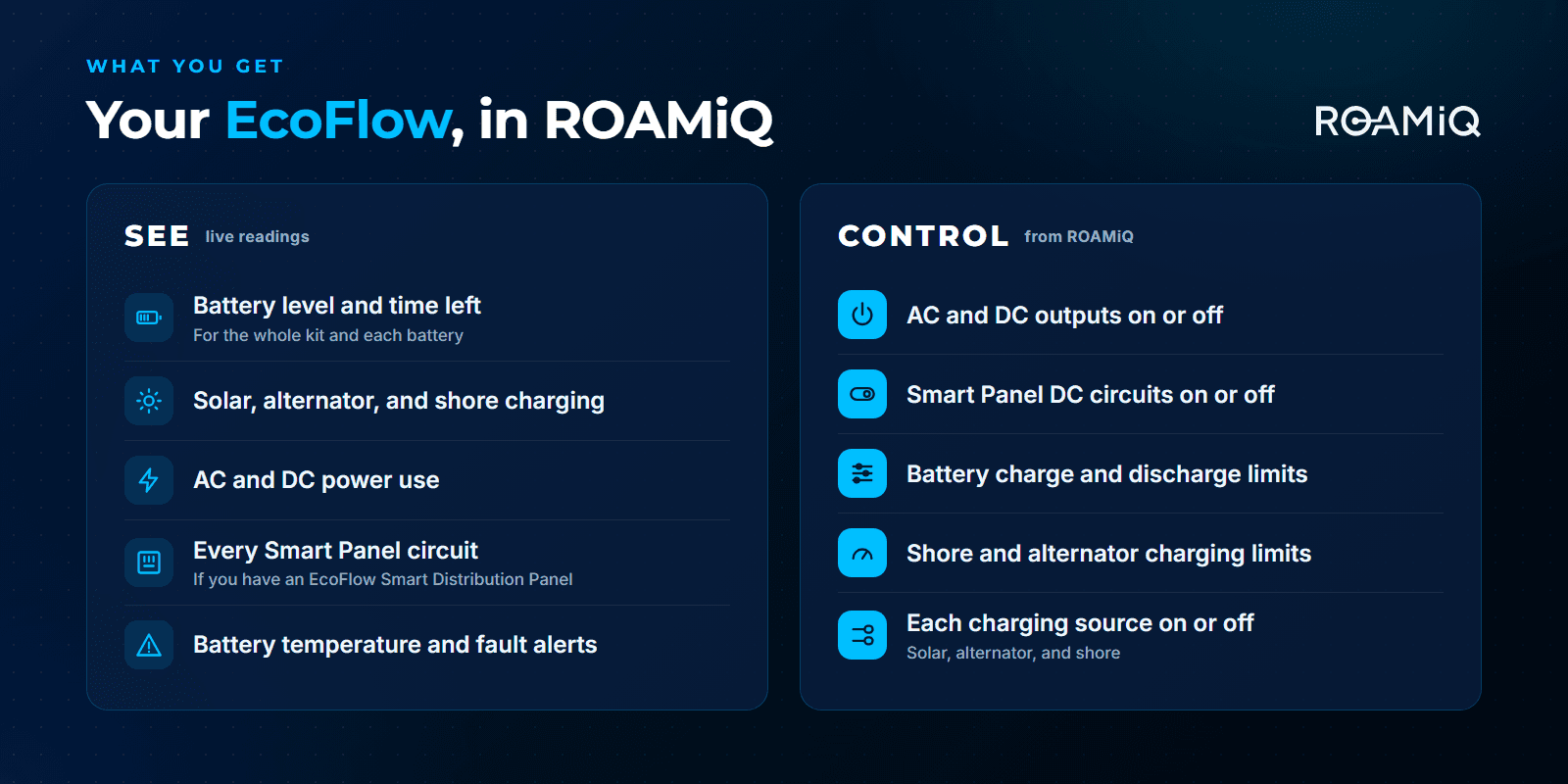 What ROAMiQ does with your EcoFlow. See: battery level and time left for the whole kit and each battery; solar, alternator, and shore charging; AC and DC power use; every Smart Panel circuit; battery temperature and fault alerts. Control: AC and DC outputs on or off; Smart Panel DC circuits on or off; battery charge and discharge limits; shore and alternator charging limits; each charging source on or off.