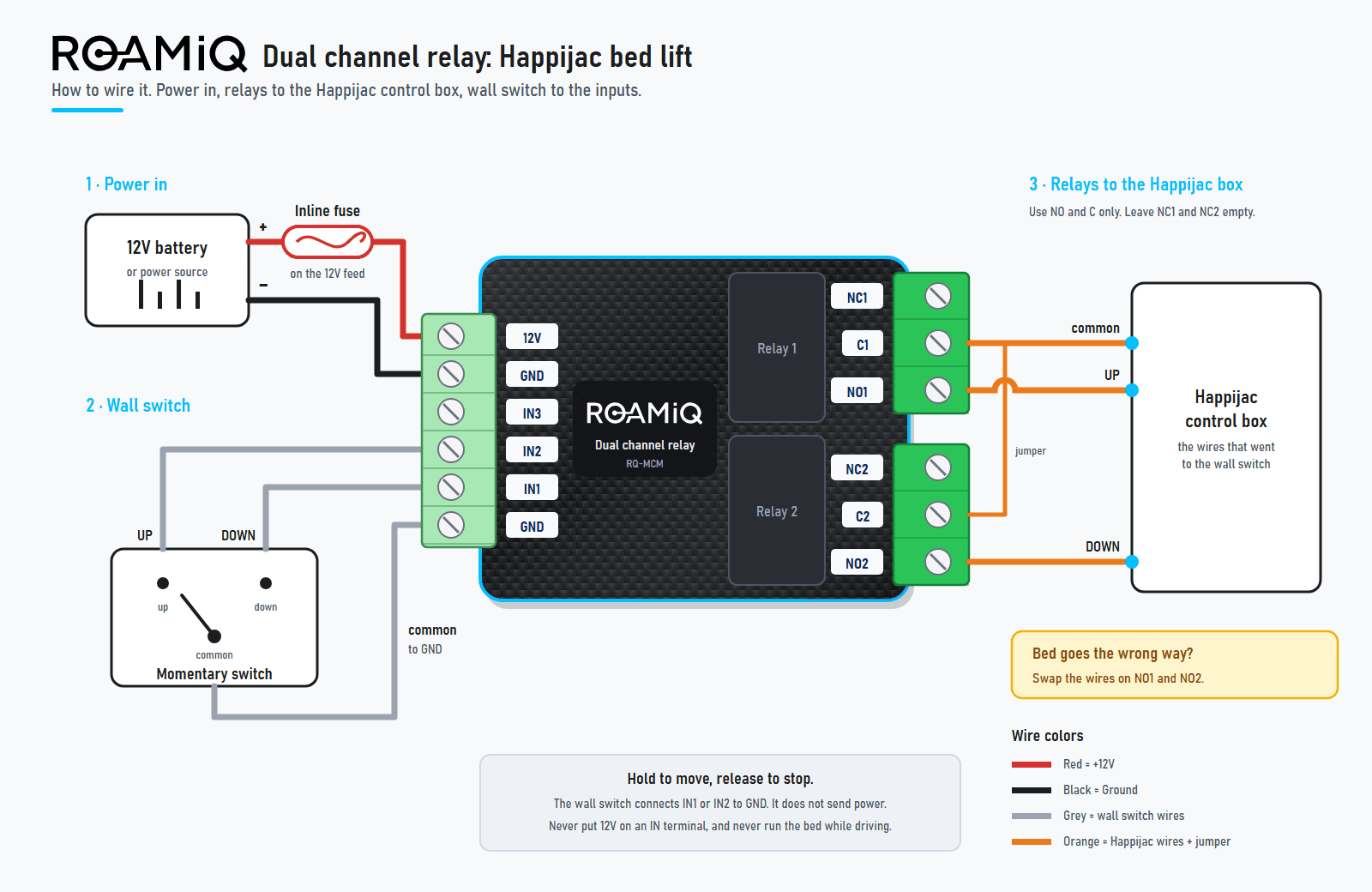 ROAMiQ Dual Channel Relay Happijac wiring diagram: fused 12V and ground to 12V IN and GND, wall switch UP to IN2, DOWN to IN1 and common to GND, Happijac common to C1 jumpered to C2, UP to NO1 and DOWN to NO2