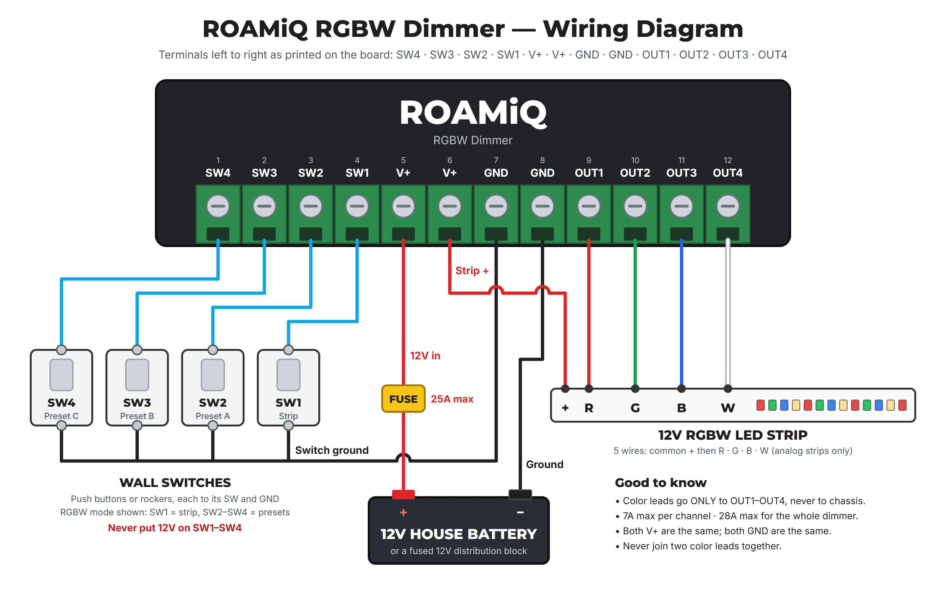 ROAMiQ RGBW Dimmer wiring diagram: four wall switches on SW1 to SW4 sharing a ground, a fused 12V battery on V+ and GND, and a 5-wire RGBW LED strip with its common positive on V+ and its R, G, B and W wires on OUT1 to OUT4