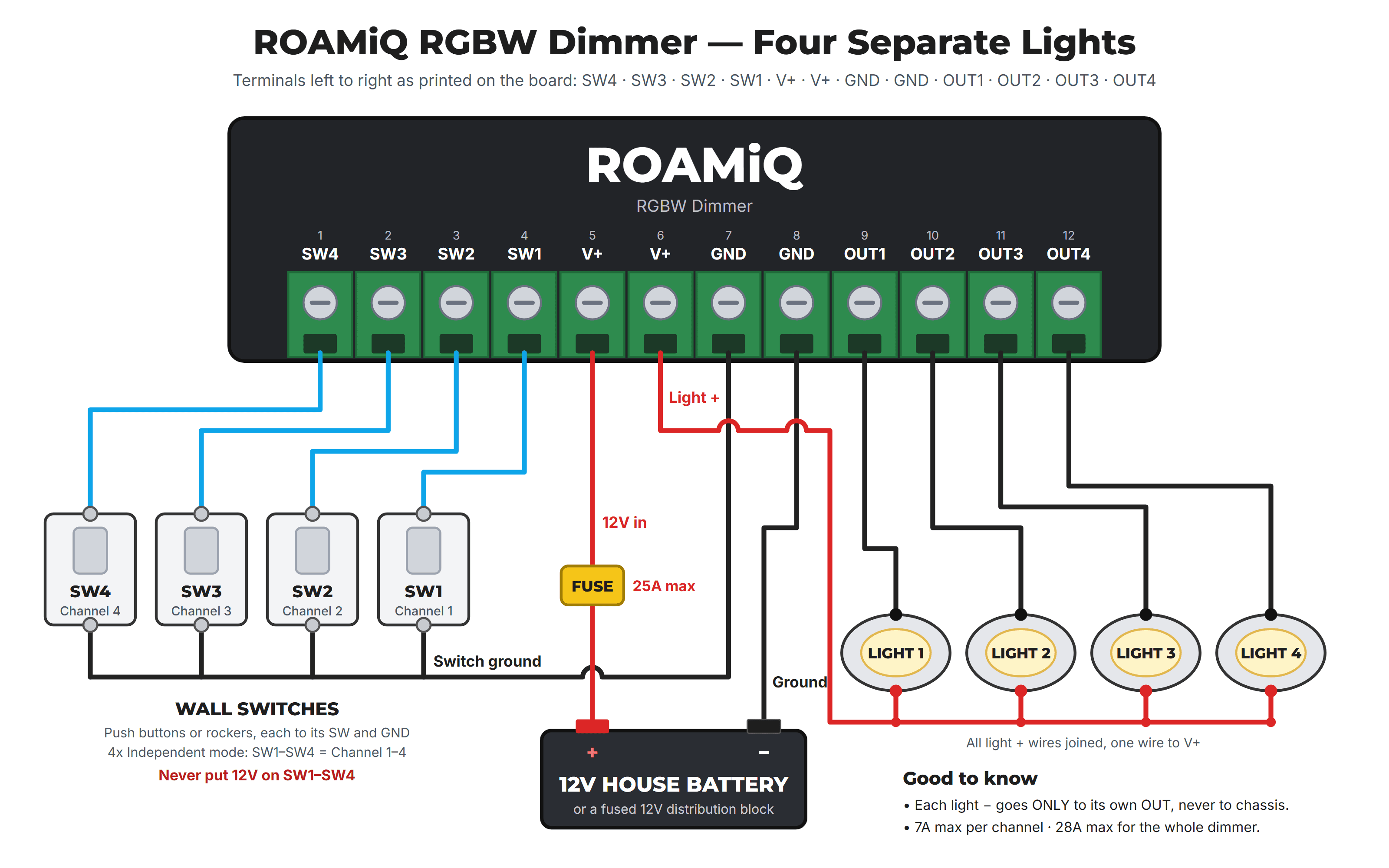 ROAMiQ RGBW Dimmer wired as four separate dimmers: each light's negative on its own OUT terminal, all light positives joined to V+